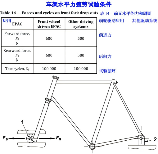 車架水平力（lì）疲（pí）勞試驗條件