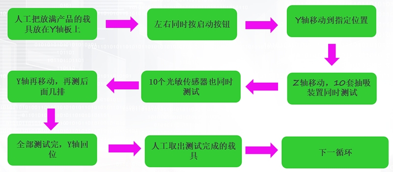 10通道矩陣吸阻測試機工藝流程