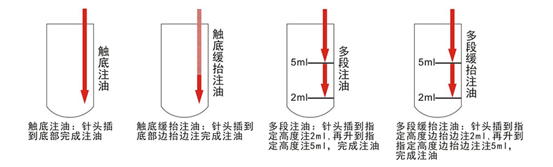 三軸5頭(tóu)自動(dòng)注油機的四種注油(yóu)模式